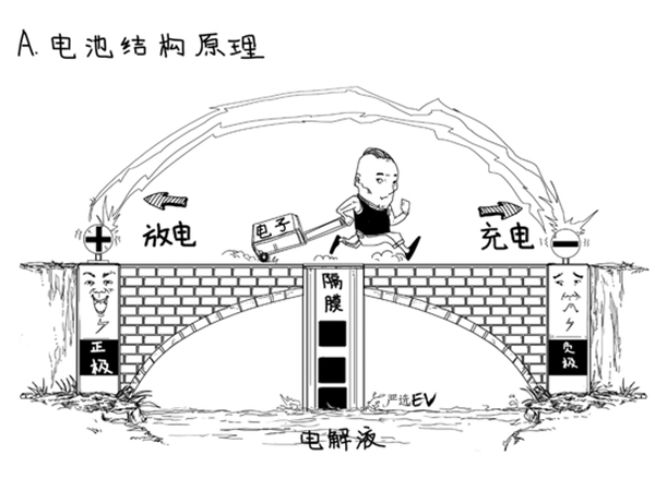 為啥電池有效成分是＂鋰＂ 不同配方正極材料的目的是什么？